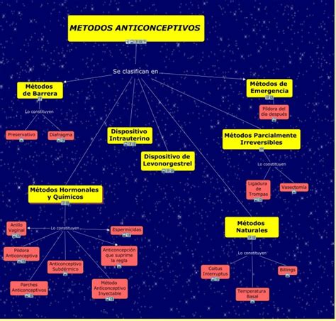 Mapa Mental De Los Metodos Anticonceptivos Top Mapas The Best Porn Website