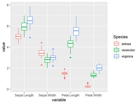 How To Make Boxplot In R With Ggplot Python R And Linux Tips
