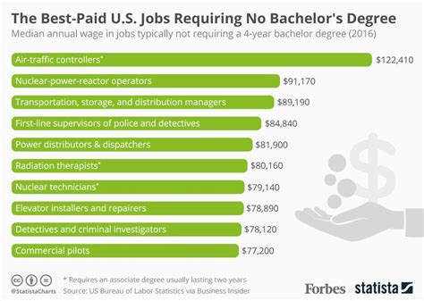 The Best Paying Us Jobs Requiring No Bachelor Degree Infographic