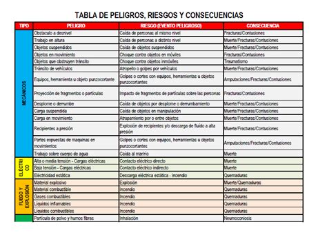 TABLA DE PELIGROS RIESGOS Y SUS CONSECUENCIAS Material Educativo