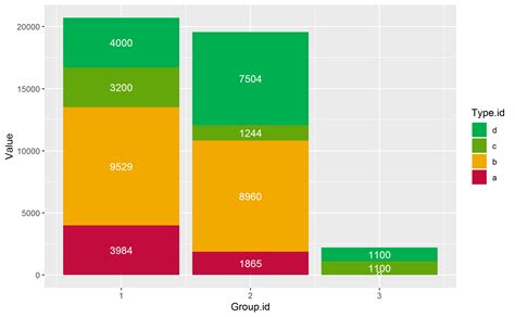 How To Put Labels Over Geom Bar For Each Bar In R With Ggplot Vrogue