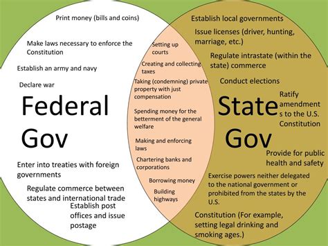Ppt Popular Sovereignty Judicial Review And Federal Vs State Powers