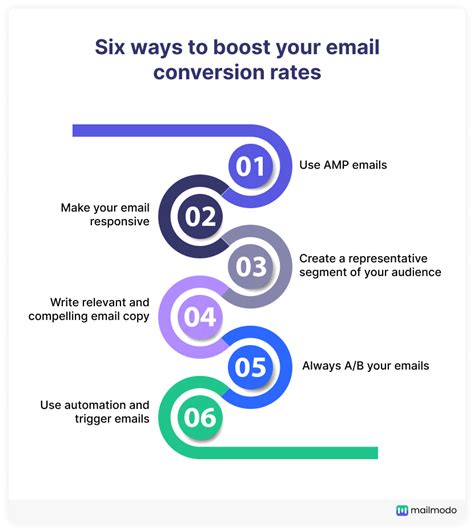 Email Conversion Rate Benchmark Formula And Tips To Increase