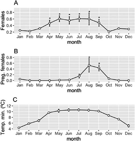 Ambient Temperature Drives Sex Ratio And Presence Of Pregnant Females