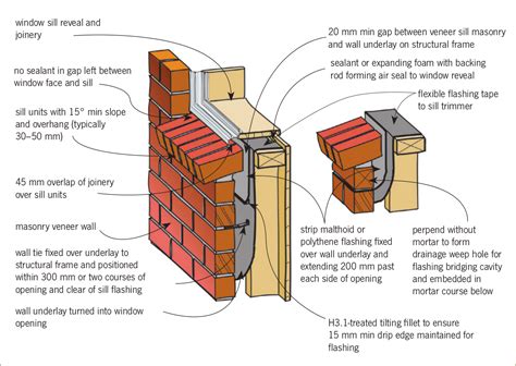 Weathertightness And Brick Veneer Cavities Branz Build
