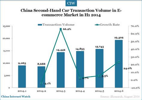 82070 Second Hand Cars Sold Online In China In H1 2014