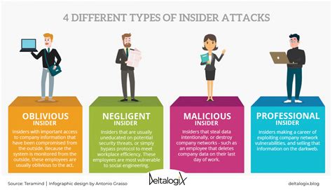Insider Threat Potential Threats To Your Business Deltalogix