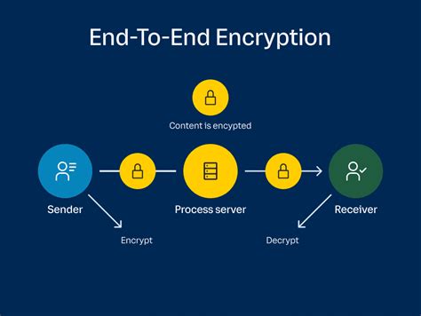 How End To End Encryption Works Explained In Detail