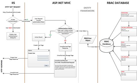 Ustcer Custom Roles Based Access Control Rbac In Asp Net Mvc My Xxx