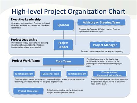 Organization Chart Roles And Responsibilities Matrix
