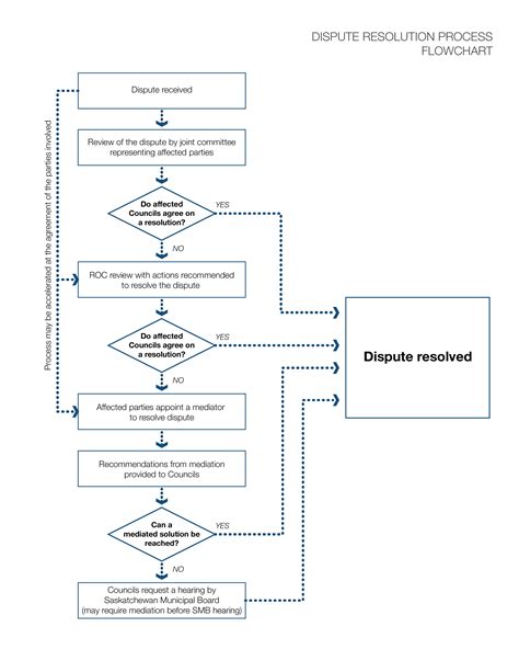Cannot find a valid baseurl error: Dispute Resolution Process Flowchart | Saskatoon North Partnership for Growth (P4G)