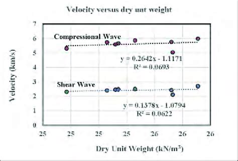 Compressional And Shear Wave Velocities Versus Dry Unit Weight