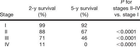 Survival Rates Of Patients With Malignant Cutaneous Melanoma According