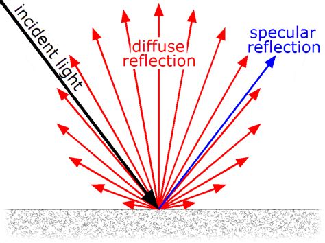 Diffused Light Definition And Usage