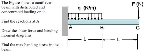 Solved The Figure Shows A Cantilever Beam With Distributed