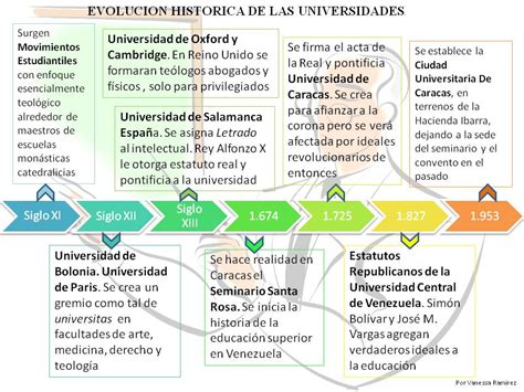 Diplomado Universitario Vro Linea De Tiempo De La Evoluci N Hist Rica