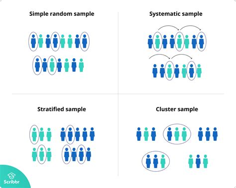 Randomization is the best method to reduce the impact of potential confounding variables. Sampling Methods | Types and Techniques Explained