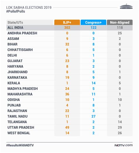 Exit Poll Results 2019 Highlights: Poll Of Exit Polls ...