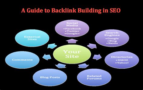 Beginners Guide To Backlink Building In SEO WebNots