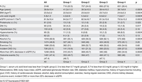 Baseline Characteristics By Gender Specific Quartiles Of Serum Uric Download Table