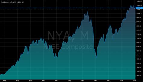 Nyse Index