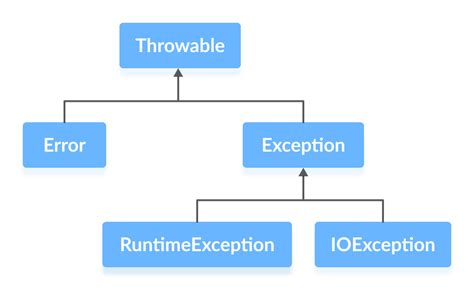 Java Tutorials For Beginners Java Exceptions