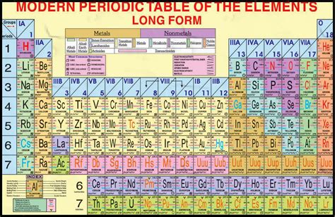 In the modern periodic table, elements are in order of atomic number in periods and groups. Student's Helping World: What is Modern Periodic Table.