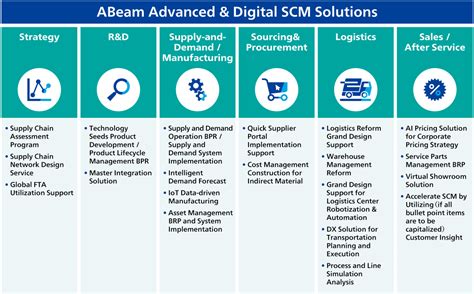 Supply Chain Management Abeam Consulting Thailand