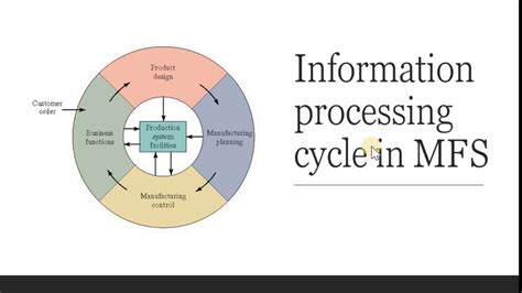 Automation In Manufacturing Part 12 Information Processing Cycle