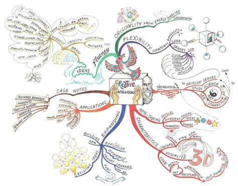 Alan And Emily Burton Mind Map Art