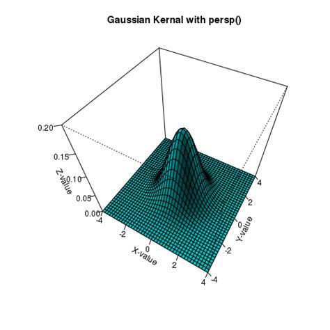 R Tutorials R Plots D Surface Plot D Meash Grid D Perspective