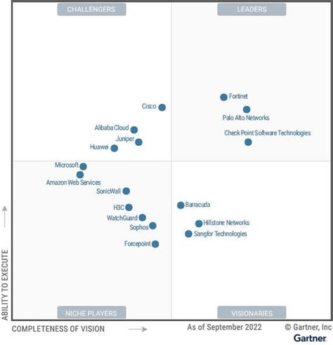 Fortinet Named A Leader In The Gartner Magic Quadrant For Network Sexiz Pix