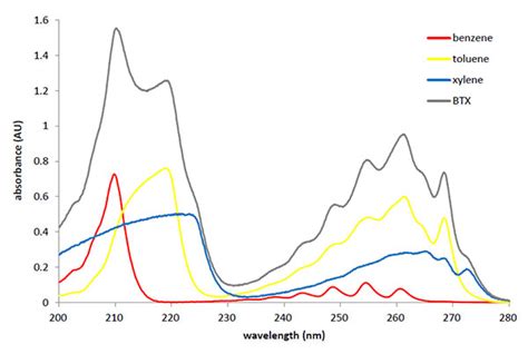 Full Uv Visible Spectra Of Toluene