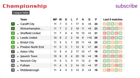 Table includes games played, points, wins, draws, & losses for your favorite teams! England Championship League Table Predictions | Awesome Home