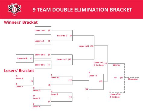 9 Team Double Elimination Bracket Baseballtools