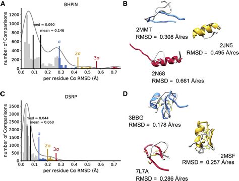 Benchmarking Alphafold2 On Peptide Structure Prediction Structure