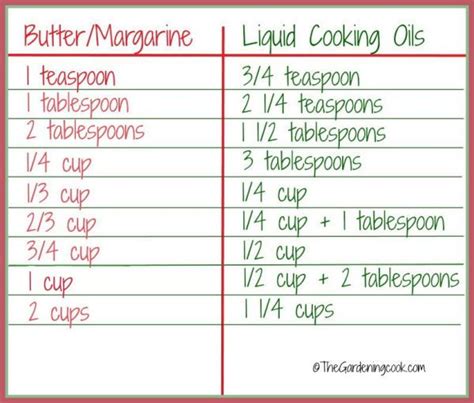 Here you can find the detailed conversions for butter. Butter Margarine Conversion Chart | Butter to oil ...