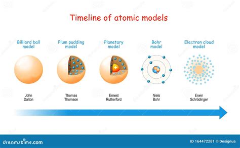 Timeline Of Atomic Models Cartoon Vector 164472281