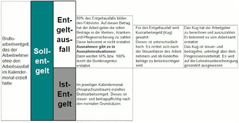 Das kurzarbeitergeld soll zukünftig je nach bezugsdauer gestaffelt angehoben werden. Informationen zur Behandlung des Kurzarbeitergeldes in der ...