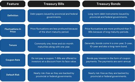Treasury Bills Vs Treasury Bonds — Cg Cash Management Group