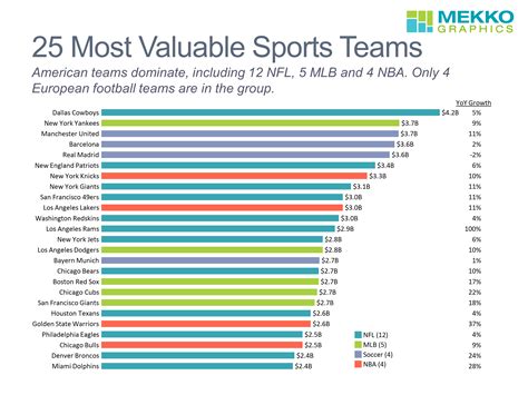 25 Most Valuable Sports Teams Mekko Graphics