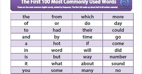 The 100 Most Commonly Used Words In English English In General Riset