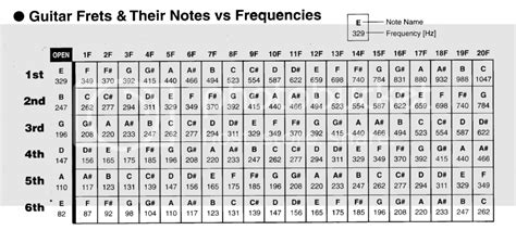 Guitar Frequencies The Acoustic Guitar Forum