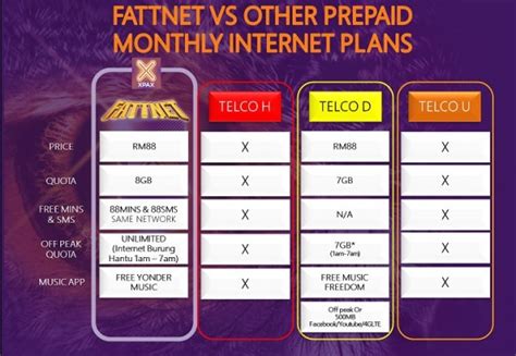 Unlimited social and free data with reloads. Celcom FATTNET: 8GB internet quota for just RM88! - Zing ...