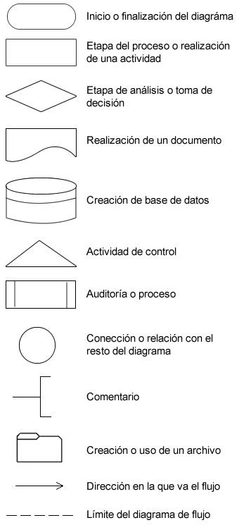 Ejemplo De Diagrama De Flujo O Flujograma