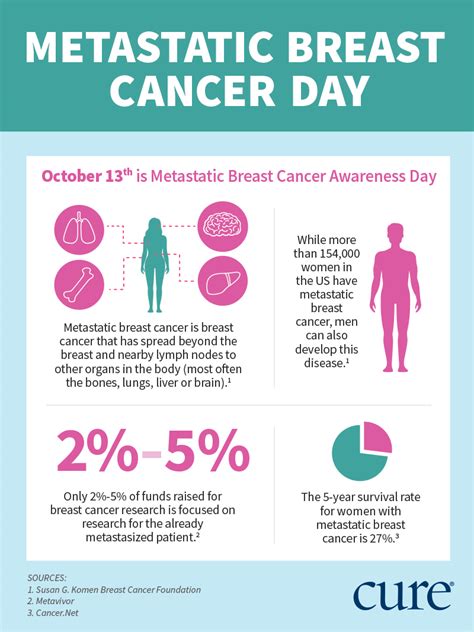 Metastatic Breast Cancer Awareness Day What You Need To Know