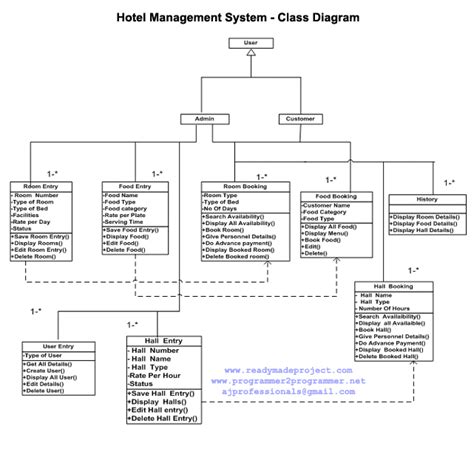 Hotel Management System Class Diagram Download Project Diagram