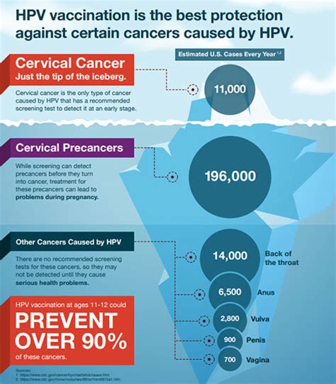 Cancers Caused By Hpv Human Papillomavirus Hpv Cdc