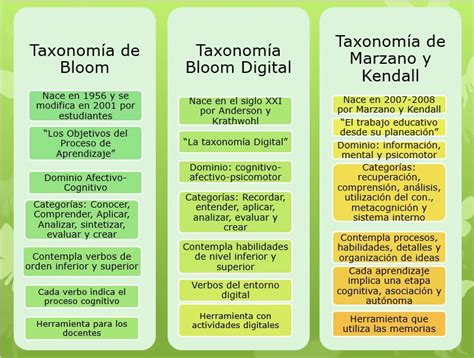 Cuadro Comparativo De Las Taxonomías De Bloom B Digital Marzano Y