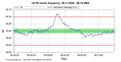 The nominal grid frequency of the european ucte interconnected grid is 50 hz. News on IEC 61850 and related Standards